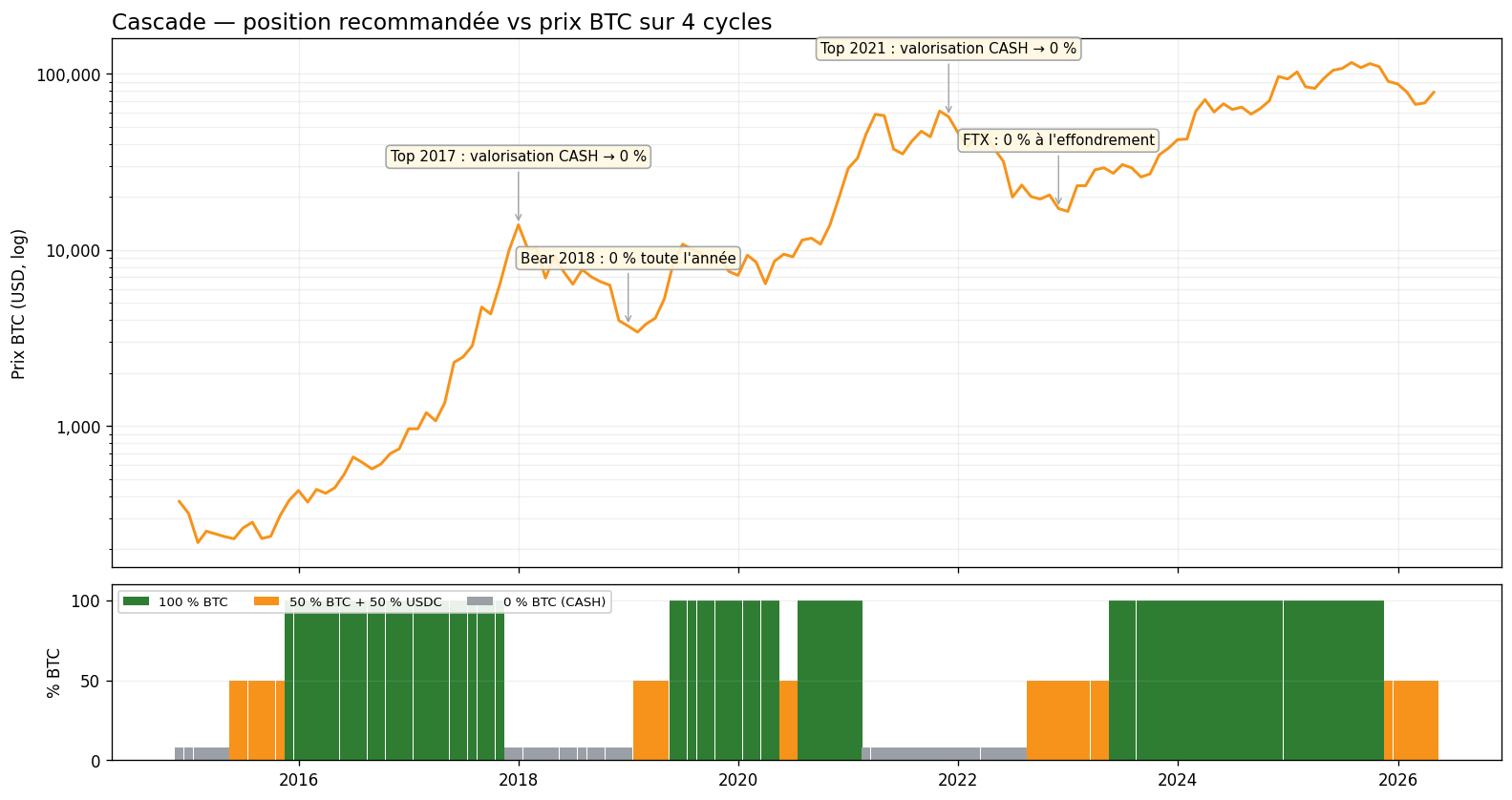 Cascade — position recommandée vs prix BTC sur 4 cycles