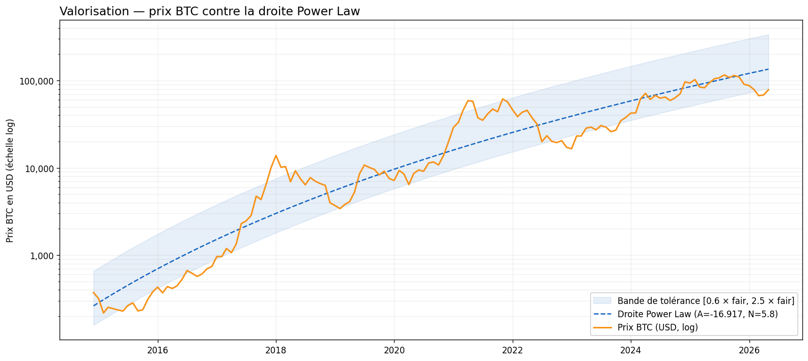 Valorisation — prix BTC contre la droite Power Law