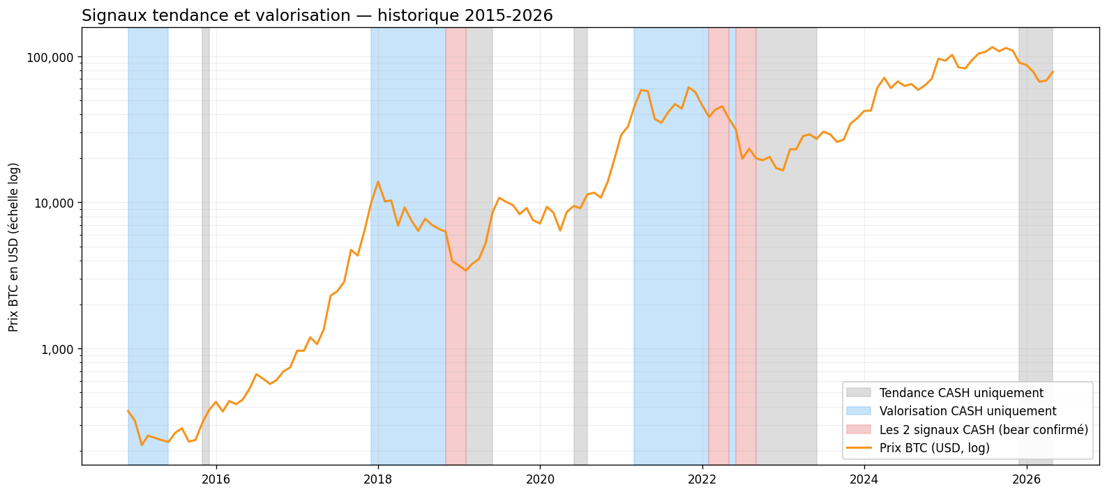 Signaux tendance et valorisation — historique 2015-2026